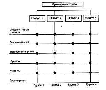 типы организационных управленческих структур - student2.ru