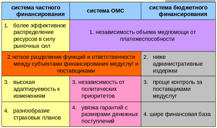 Типы систем финансирования здравоохранения. Отличия обязательного и добровольного медицинского страхования. - student2.ru