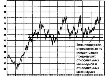 трендовые линии, коридоры и внутренние трендовые линии - student2.ru