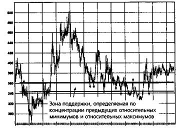 трендовые линии, коридоры и внутренние трендовые линии - student2.ru