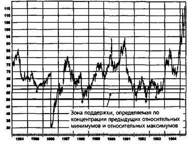 трендовые линии, коридоры и внутренние трендовые линии - student2.ru