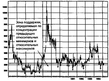 трендовые линии, коридоры и внутренние трендовые линии - student2.ru