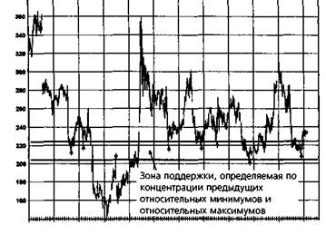 трендовые линии, коридоры и внутренние трендовые линии - student2.ru