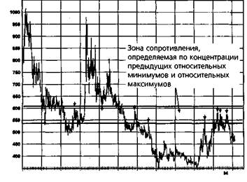 трендовые линии, коридоры и внутренние трендовые линии - student2.ru