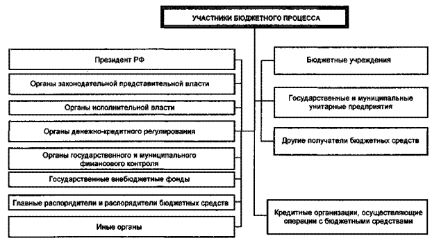 Участники бюджетного процесса. - student2.ru