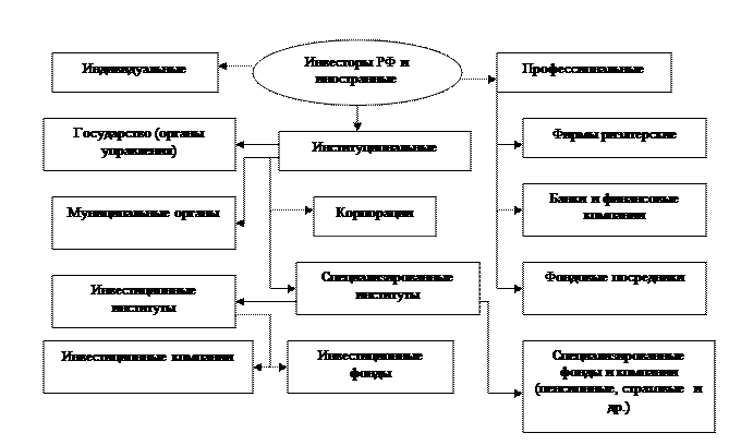 Участники процесса финансирования недвижимости. Источники финансирования недвижимости. - student2.ru