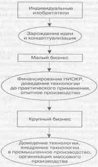 Участники рынка технологий - student2.ru