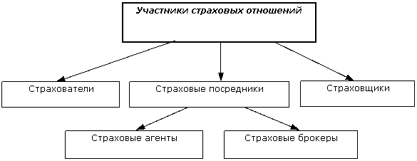 Участники страховых отношений - student2.ru