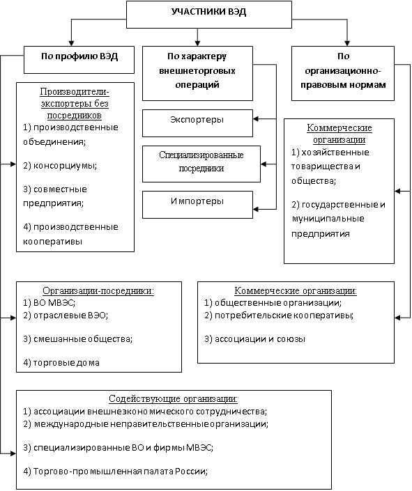 Участники внешнеэкономической деятельности - student2.ru