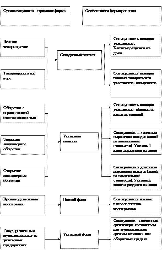 Учет формирования и изменений уставного капитала - student2.ru