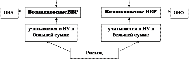 Учет постоянных и временных разниц - student2.ru