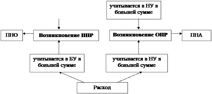 Учет постоянных и временных разниц - student2.ru