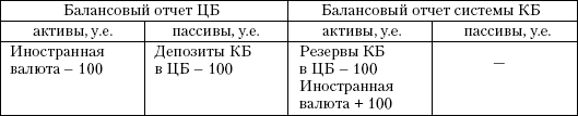 Уменьшение денежной базы при продаже центральным банком иностранной валюты - student2.ru