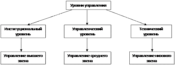 Управленческие роли и уровни управления - student2.ru