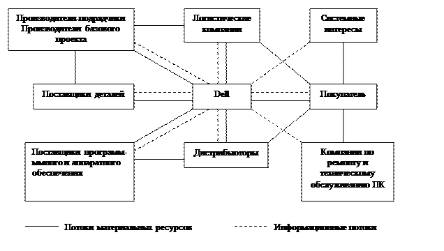 Управление цепочкой поставок - student2.ru