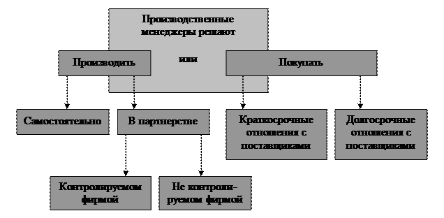 Управление цепочкой поставок - student2.ru