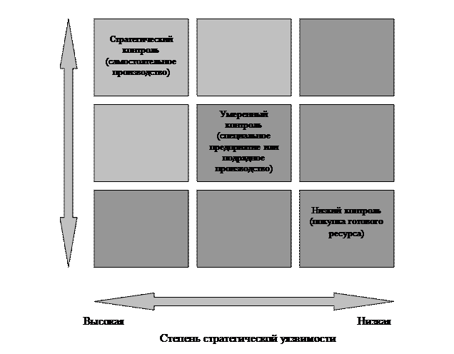 Управление цепочкой поставок - student2.ru