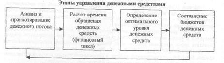 Управление денежными средствами и их эквивалентами - student2.ru