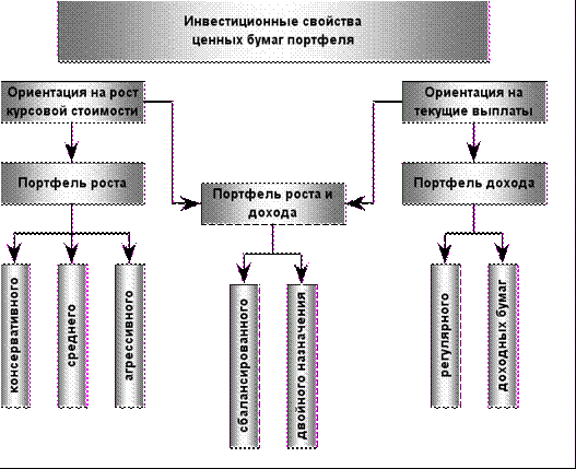 Управление портфельными инвестициями в системах логистики - student2.ru