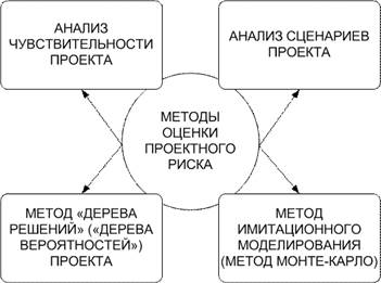 Управление проектами в логистике - student2.ru