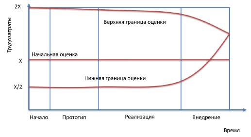 Управление проектом, направленное на снижение рисков - student2.ru