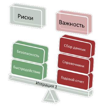 Управление проектом, направленное на снижение рисков - student2.ru