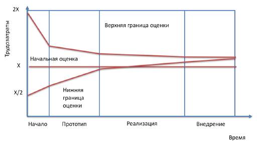 Управление проектом, направленное на снижение рисков - student2.ru