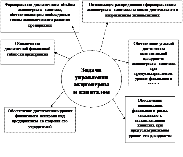 Управление собственным капиталом предприятия - student2.ru