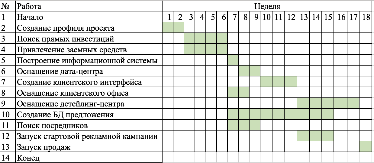 Управление временем проекта. Построение сетевой модели проекта - student2.ru