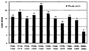 Ураганы на территории США за десятилетия 1900–2004 - student2.ru