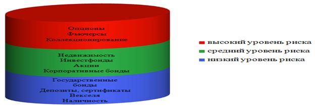 Уровень риска финансовых инструментов - student2.ru