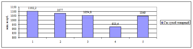 В переработке нефти и газа - student2.ru