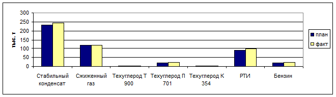 В переработке нефти и газа - student2.ru