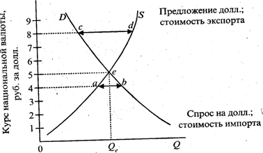 валютный курс и валютный рынок - student2.ru