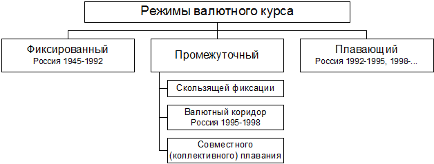 Валютный курс: сущность и курсообразующие факторы - student2.ru