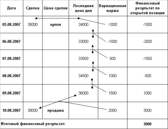 Вариационная маржа. Подсчет финансового результата - student2.ru