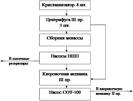 Варочно-кристаллизационное отделение - student2.ru