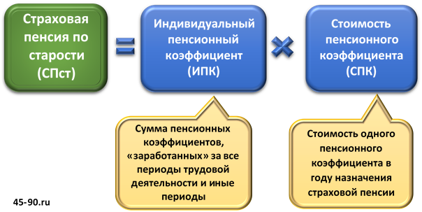 Величина индивидуального пенсионного коэффициента за периоды до 1 января 2015 года - student2.ru
