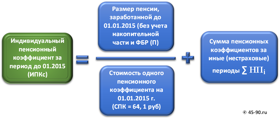 Величина индивидуального пенсионного коэффициента за периоды до 1 января 2015 года - student2.ru