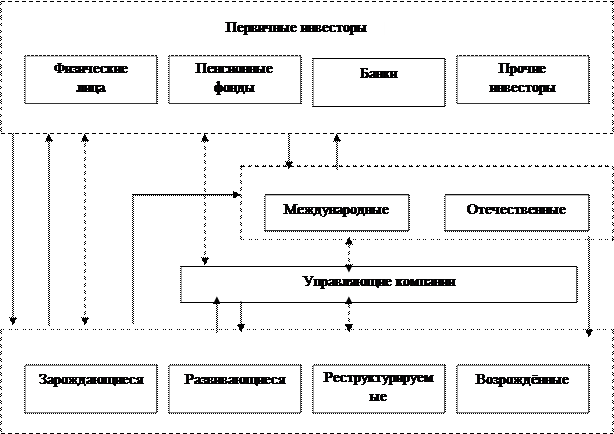 Венчурный капитал и его роль в финансировании инноваций - student2.ru