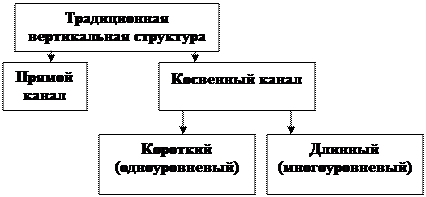 Вертикальные структуры каналов распределения - student2.ru