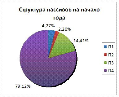 Вертикальный анализ пассивов ОАО «Газпром» на начало 2011 г - student2.ru