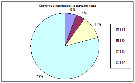 Вертикальный анализ пассивов ОАО «Газпром» на начало 2011 г - student2.ru