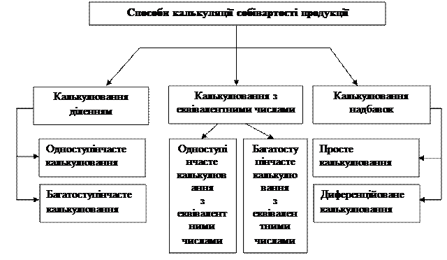 Вибір методики калькулювання собівартості продукції з метою управління прибутком підприємства - student2.ru