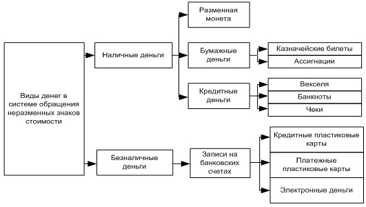 Виды денег в современной системе денежного обращения - student2.ru