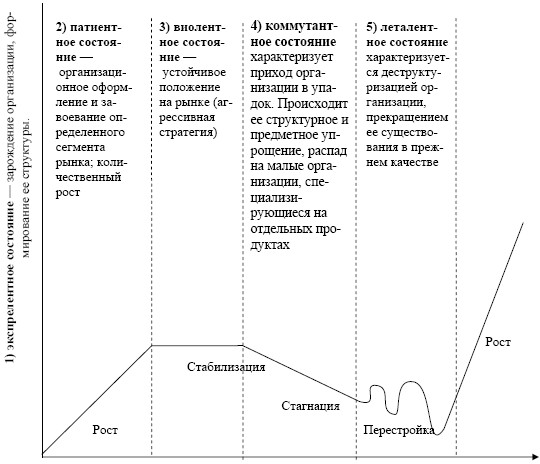 виды, фазы и циклы кризиса в организации - student2.ru