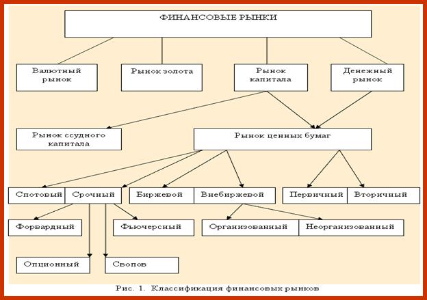 виды финансовых рынков - student2.ru