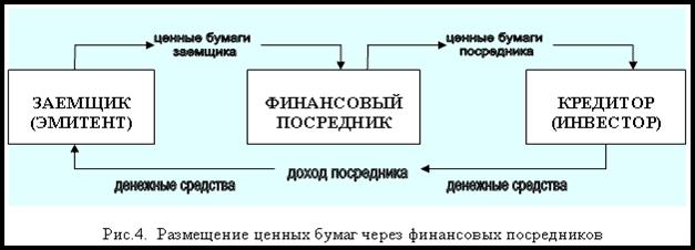 виды финансовых рынков - student2.ru