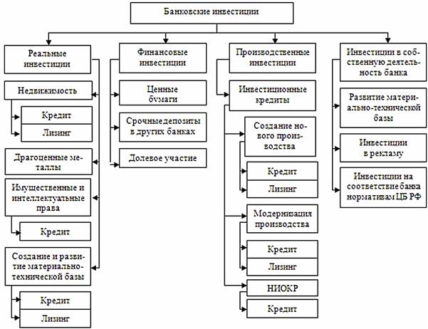 Виды инвестиционной деятельности современных банков - student2.ru