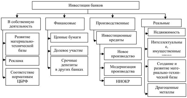 Виды инвестиционной деятельности современных банков - student2.ru